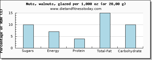 sugars and nutritional content in sugar in walnuts